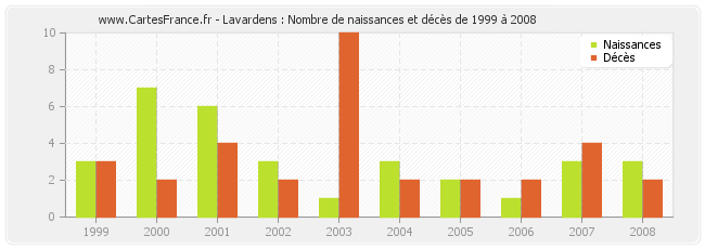 Lavardens : Nombre de naissances et décès de 1999 à 2008