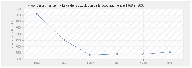 Population Lavardens