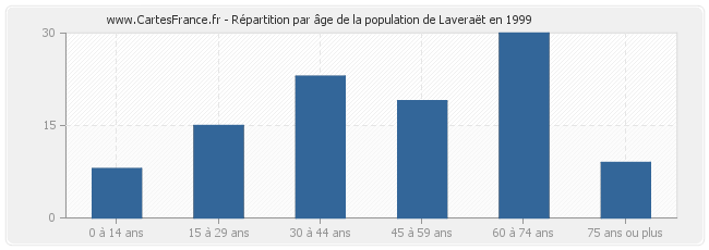 Répartition par âge de la population de Laveraët en 1999