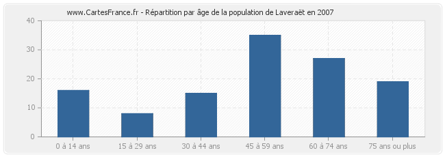 Répartition par âge de la population de Laveraët en 2007