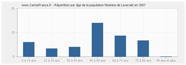 Répartition par âge de la population féminine de Laveraët en 2007