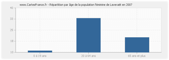 Répartition par âge de la population féminine de Laveraët en 2007