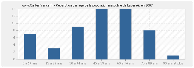 Répartition par âge de la population masculine de Laveraët en 2007