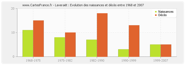 Laveraët : Evolution des naissances et décès entre 1968 et 2007