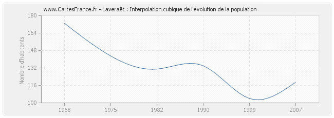 Laveraët : Interpolation cubique de l'évolution de la population