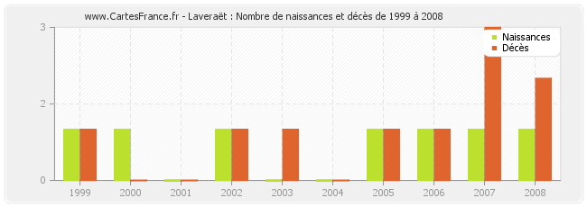 Laveraët : Nombre de naissances et décès de 1999 à 2008