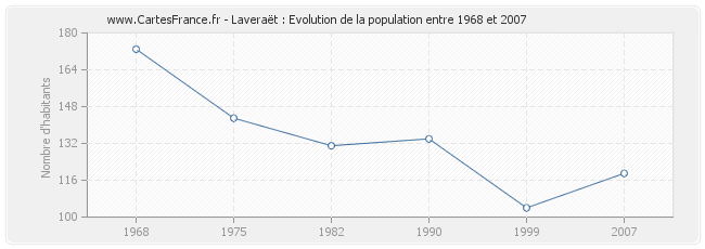 Population Laveraët