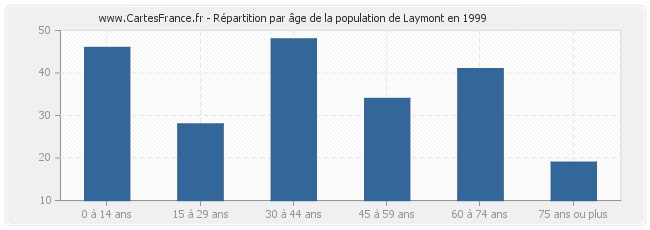 Répartition par âge de la population de Laymont en 1999