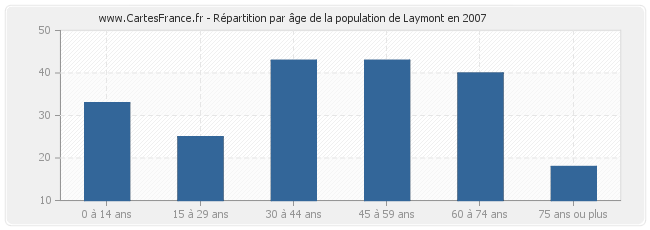 Répartition par âge de la population de Laymont en 2007