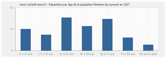 Répartition par âge de la population féminine de Laymont en 2007
