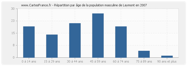 Répartition par âge de la population masculine de Laymont en 2007