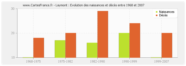 Laymont : Evolution des naissances et décès entre 1968 et 2007