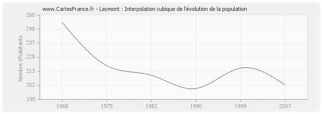 Laymont : Interpolation cubique de l'évolution de la population