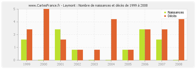 Laymont : Nombre de naissances et décès de 1999 à 2008