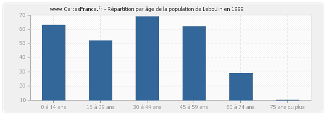 Répartition par âge de la population de Leboulin en 1999