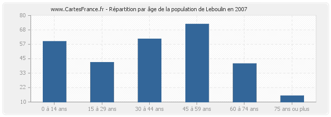 Répartition par âge de la population de Leboulin en 2007