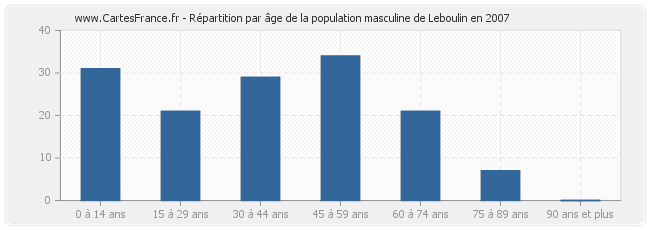 Répartition par âge de la population masculine de Leboulin en 2007