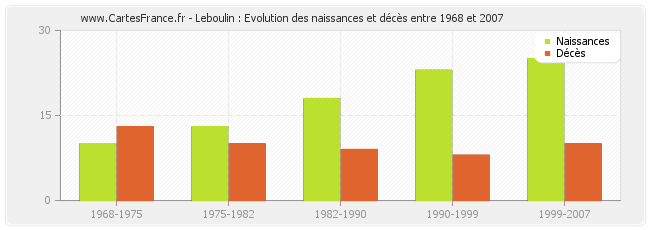 Leboulin : Evolution des naissances et décès entre 1968 et 2007