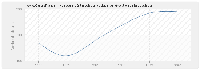 Leboulin : Interpolation cubique de l'évolution de la population