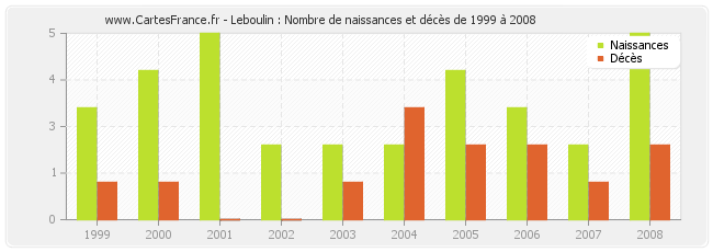 Leboulin : Nombre de naissances et décès de 1999 à 2008