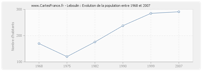 Population Leboulin
