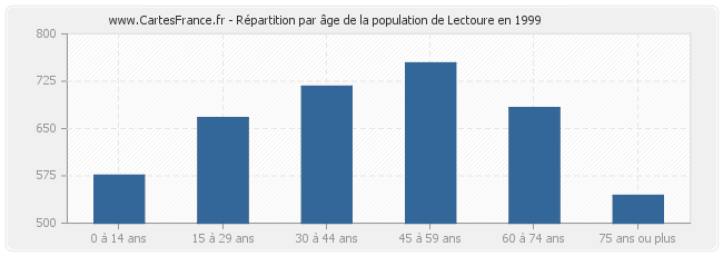 Répartition par âge de la population de Lectoure en 1999