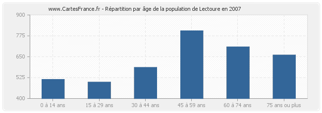 Répartition par âge de la population de Lectoure en 2007