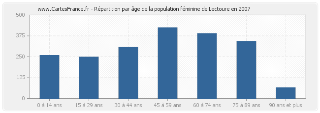 Répartition par âge de la population féminine de Lectoure en 2007