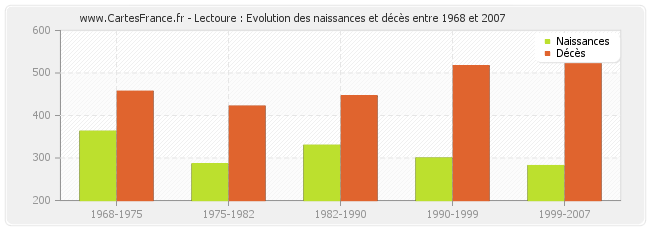Lectoure : Evolution des naissances et décès entre 1968 et 2007