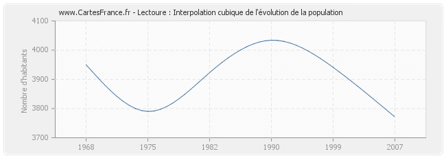 Lectoure : Interpolation cubique de l'évolution de la population