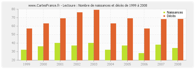 Lectoure : Nombre de naissances et décès de 1999 à 2008