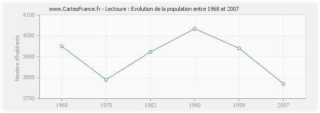 Population Lectoure