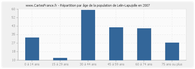 Répartition par âge de la population de Lelin-Lapujolle en 2007