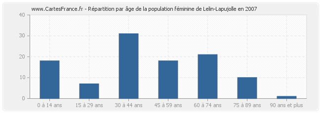 Répartition par âge de la population féminine de Lelin-Lapujolle en 2007