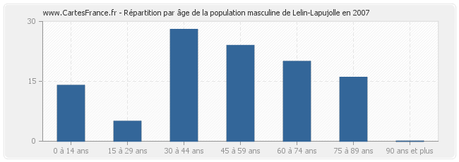 Répartition par âge de la population masculine de Lelin-Lapujolle en 2007