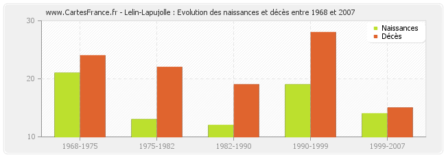 Lelin-Lapujolle : Evolution des naissances et décès entre 1968 et 2007