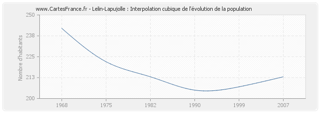 Lelin-Lapujolle : Interpolation cubique de l'évolution de la population