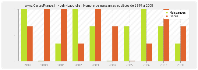 Lelin-Lapujolle : Nombre de naissances et décès de 1999 à 2008