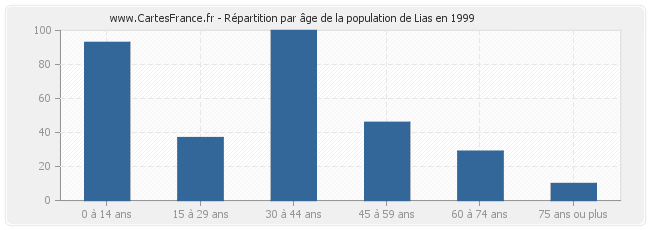 Répartition par âge de la population de Lias en 1999