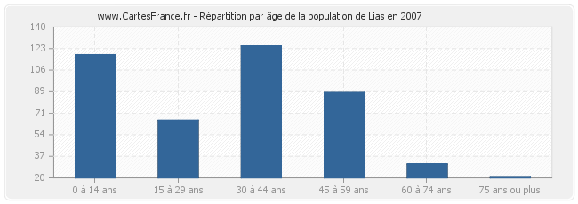 Répartition par âge de la population de Lias en 2007