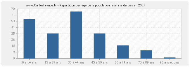 Répartition par âge de la population féminine de Lias en 2007