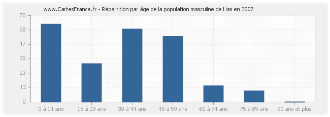 Répartition par âge de la population masculine de Lias en 2007