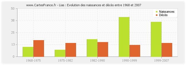 Lias : Evolution des naissances et décès entre 1968 et 2007