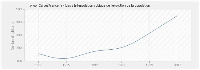 Lias : Interpolation cubique de l'évolution de la population