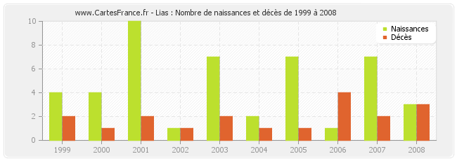 Lias : Nombre de naissances et décès de 1999 à 2008