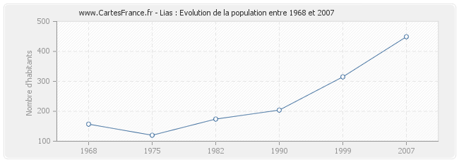 Population Lias