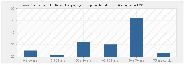 Répartition par âge de la population de Lias-d'Armagnac en 1999