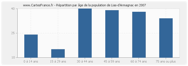 Répartition par âge de la population de Lias-d'Armagnac en 2007