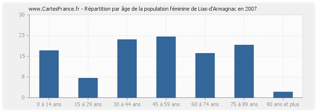 Répartition par âge de la population féminine de Lias-d'Armagnac en 2007