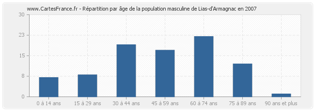 Répartition par âge de la population masculine de Lias-d'Armagnac en 2007